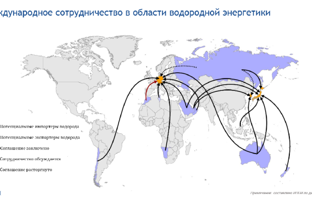 Водород: формирование рынка и перспективы России